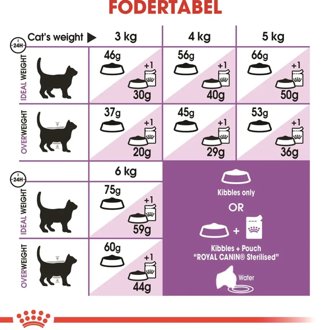 Royal Canin Kattefoder Royal Canin Regular Sterilised +7 10 kg